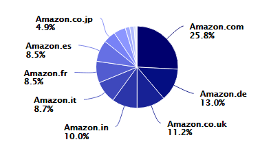 亚马逊全球top100卖家出炉18顶级大卖主攻这个类目